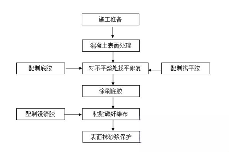 蕲春碳纤维加固的优势以及使用方法